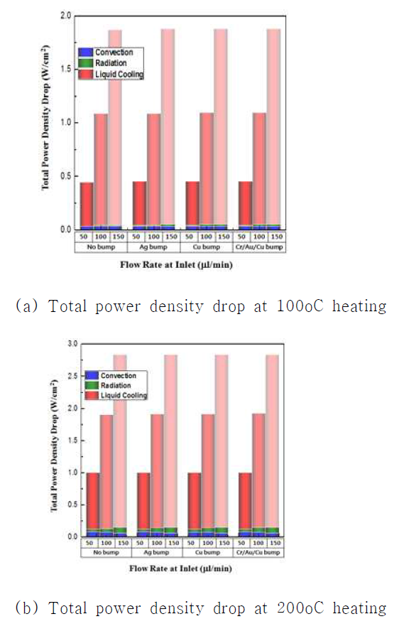 Estimation of total power density drop after liquid cooling