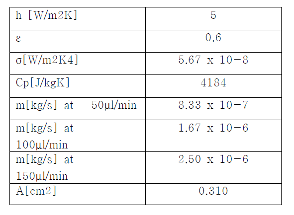 Values of parameters used in power density estimation