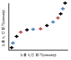 장면 비의존적이며 비선형적인 밝기 변화 분포