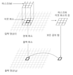 컨볼루션 과정