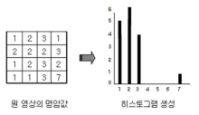 히스토그램