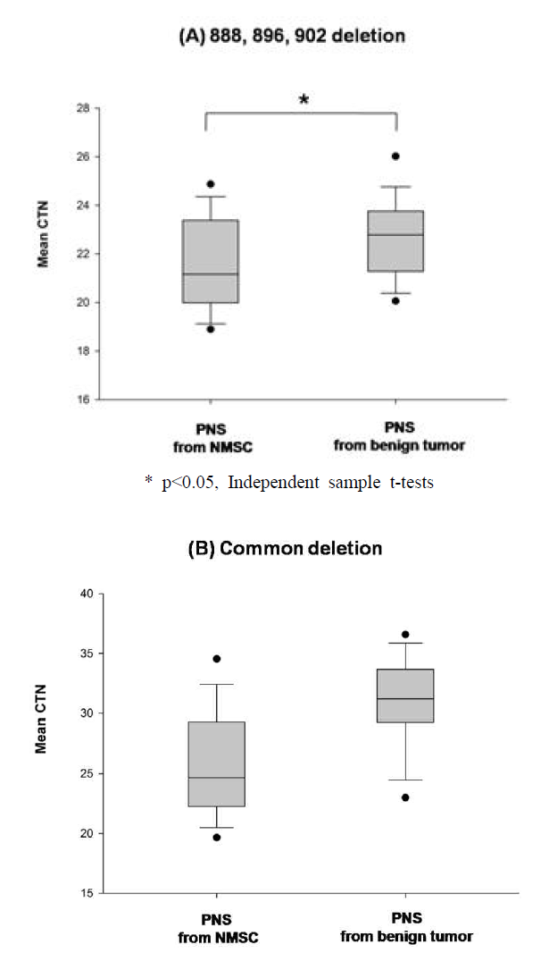 Peri-lesional normal skin(PNS) from NMSC 와 PNS from benign tumor 의 mtDNA deletion. (A) 888, 896, 902 의 deletion 의 Cycle threshold number(CTN) 값은 통계적으로 유의하게 non-melanoma skin cancer 주변의 정상피부에서 감소하였음 (p=0.002). 이는 차이값 만큼 mtDNA 의 결손량이 많음을 의미함. (B) 4977bp 의 common deletion 값은 두 부위의 유의한 차이를 보이지 않았음(p=0.058)