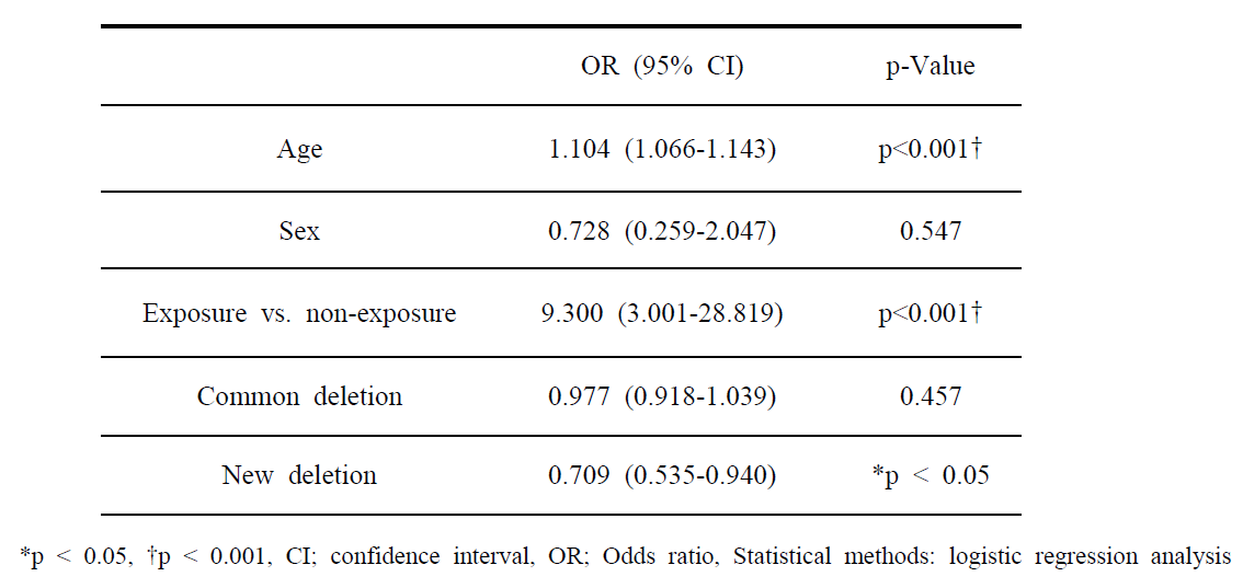 Multivariate analysis to calculate the risk of NMSC