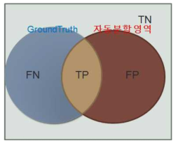 자동분할 영역과 Ground truth의 TP, FN, FP, TN