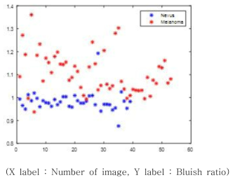 Bluish ratio의 상위 10%값에 대한 산점도 (세로축: bluish ratio, 가로축: 영상 번호)