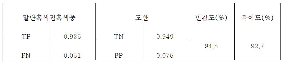 연구 결과 :TP, TN과 민감도, 특이도