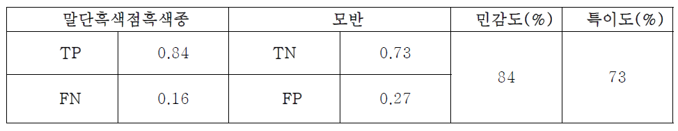 연구 결과 :TP, TN과 민감도, 특이도