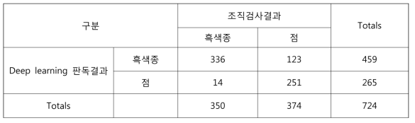 Deep learning 기법을 이용한 판독결과와 조직검사결과와의 비교표