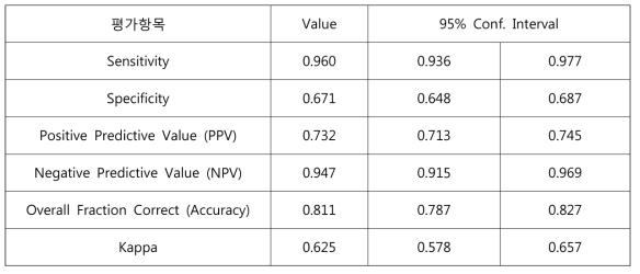 Deep learning 기법을 이용한 판독결과의 민감도, 특이도, 정확도