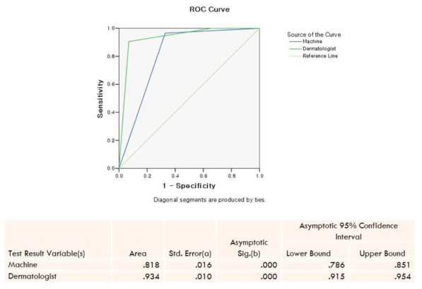 Deep learning과 피부과 전문의 판독결과 비교를 위한 ROC curve