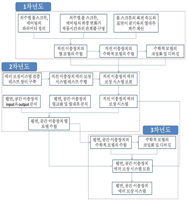 추진전략