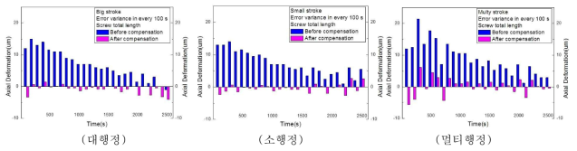 보상 전후의 정위오차의 비교(누적)