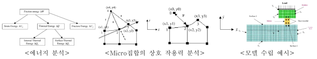 Micro-Scale Dynamic Model(MSDM)의 개발 분석