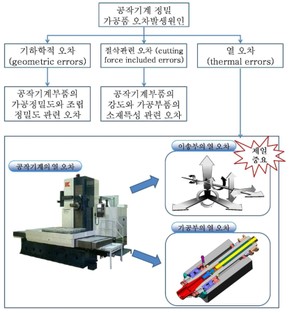 공작기계 정밀 가공품 오차발생 원인 분석