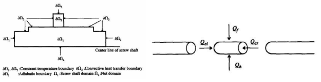 Simplified FEM and MLCM model for a ball screw