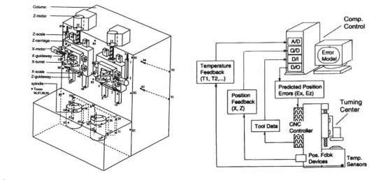 Machine co-ordinate frames and thermocouple locations and real-time error compensation control system