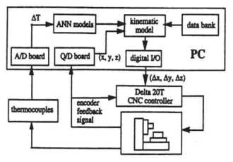 Block diagram of the error compensation scheme