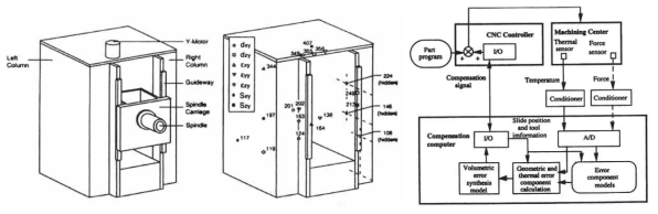 Optimal sensor locations and the real-time error compensation system