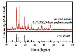 분무건조법을 이용한 micrometer 크기의 구형 Li3V2(PO4)3/N-doped graphene 복합소재 XRD 분석 결과