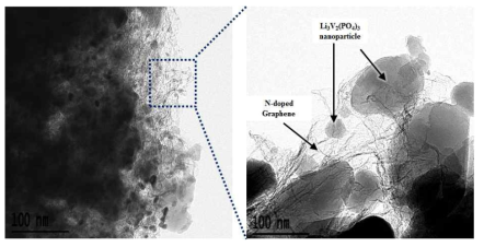 분무건조법을 이용한 micrometer 크기의 구형 Li3V2(PO4)3/N-doped graphene 복합소재 TEM 사진