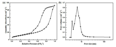 분무건조법을 이용한 micrometer 크기의 구형 Li3V2(PO4)3/N-doped graphene 복합소재 (a) N2 흡탈착 곡선 및 (b) pore 크기 분포도