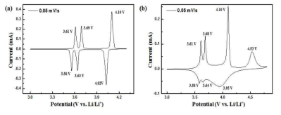 분무건조법을 이용한 micrometer 크기의 구형 Li3V2(PO4)3/N-doped graphene 복합소재의 cyclic voltammogram (a) 3.0 – 4.3 V (b) 3.0 – 4.8 V