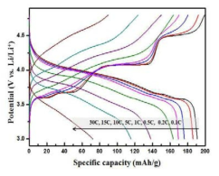 분무건조법을 이용한 micrometer 크기의 구형 Li3V2(PO4)3/N-doped graphene 복합소재의 충·방전 곡선