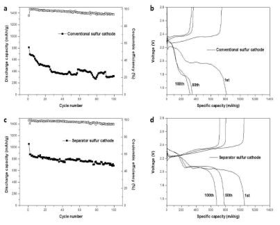 일반적인 유황전극 (a), (b)와 분리막 유황 전극 (c), (d)의 cycle 특성 및 충‧방전 전압곡선