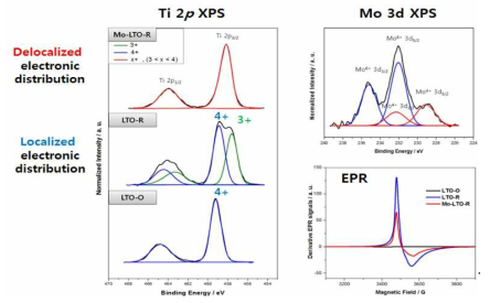 XPS & EPR