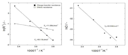 전해액 내 이온의 이동 및 계면 전하 전달 반응 (좌), 전극 내 리튬 확산 과정 (우) 에 대한 Arrhenius plot