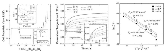 리튬 티타늄 산화물 (Li4Ti5O12) 전극의 (a) galvanostatic intermittent titration technique (GITT) 결과 (삽입그림: δ = 0.8 부근 확대 그림(아래), arrhenius plot (위)), (b) 전압 상승 실험 (1.0 → 2.5 V vs. Li/Li+) 시 결정된 chronocoulometric curve, (c) 반경험적 방법으로 결정된 arrhenius plot