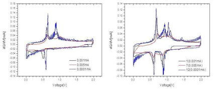 (left) Differential Potential of Graphite foil, (right) Differential Potential of Si NSs on Graphite foil