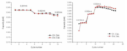 Capacity vs. Cycle number curve at different current rates of Si NSs cell