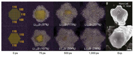 Si nano선의 lithiation 반응에 따른 부피팽창 거동에 대한 simulation 결과. Si nano선의 직경은 약 5 nm, 길이는 약 10 nm를 갖고, system의 총원자수는 100,000개 정도를 지님. 여기서 노란색 원자는 Si을, 보라색 원자는 Li을 나타냄