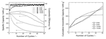 Co3O4 전극 내의 (a) 도전재 함량에 따른 수명 특성의 변화, (b) cycle에 따른 누적 비가역 용량의 변화