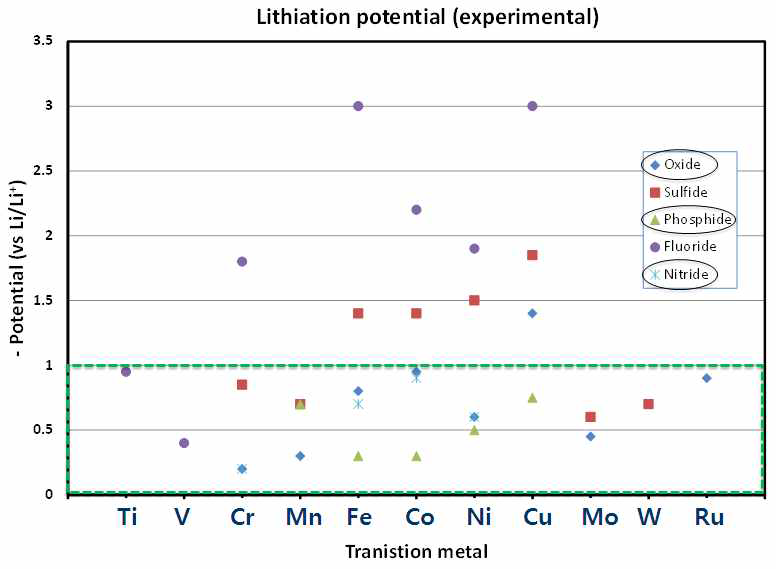 지금까지 연구된 다양한 MX type 음극에 대한 리튬화 반응 전위