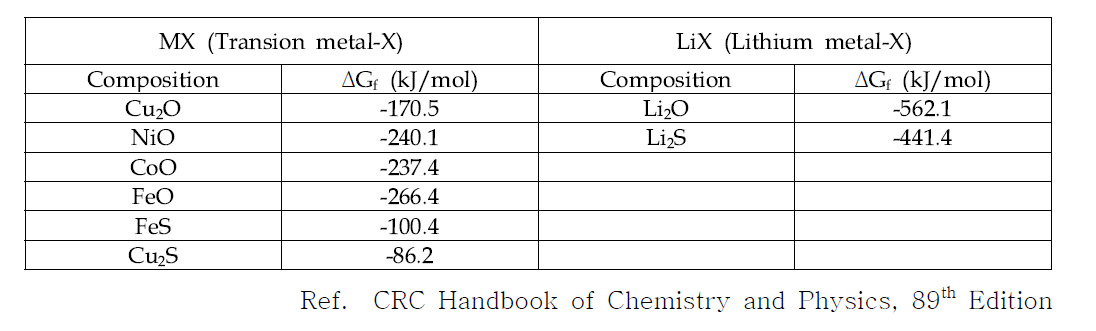 MX 화합물 형성에 대한 자유 에너지 변화