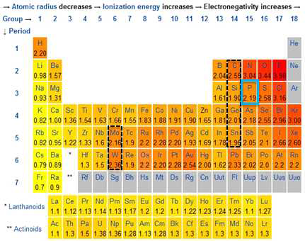 주기율표상의 각 원소별 전기음성도