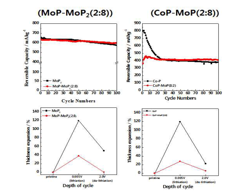 MoP-MoP2(2:8)과 CoP-MoP(8:2) 복합체의 사이클 특성과 리튬 반응에 의한 두께 변화