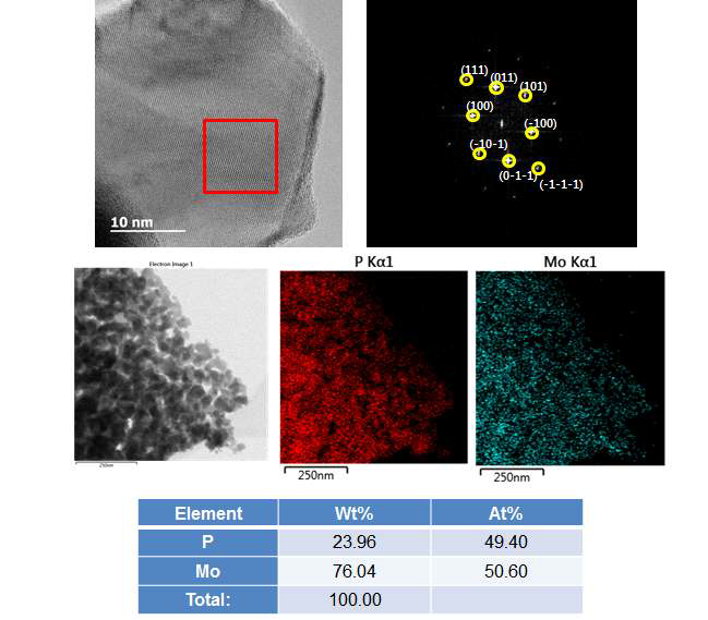 MoP 음극 활물질에 대한 SADP image, TEM 회절 패턴, EDS Mapping