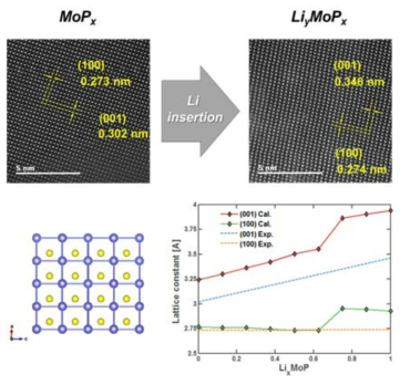 MoPx 와 LiyMoPx 간의 고해상도 TEM 이미지 비교 및 리튬농도에 따른 격자상수변화 (이론값 vs 실험값)