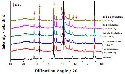 MoP 음극활물질의 초기 화성단계의 충방전 심도에 따른 Ex-situ XRD