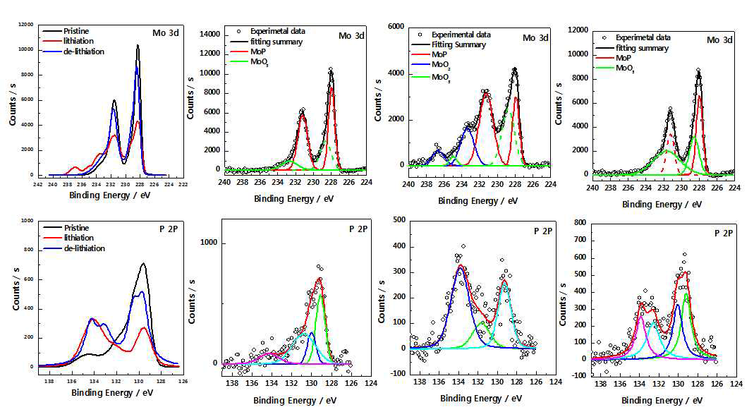 MoP 음극 활물질의 초기 화성단계의 XPS 결과
