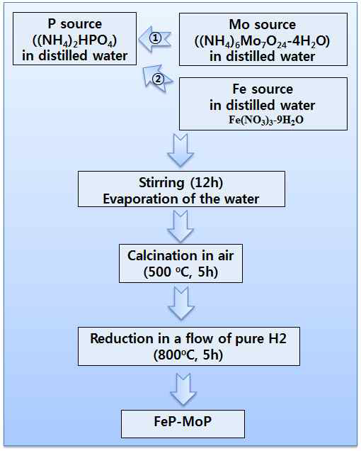 Mo-Fe-P 복합체 음극 분말 합성 공정도