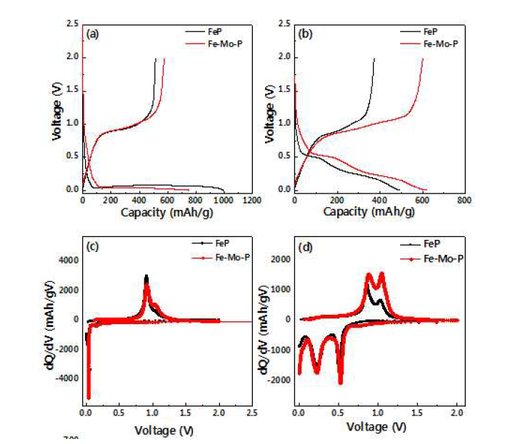 Fe-P와 Fe-Mo-P 화합물의 초기 및 두번째 충방전 곡선, 4(c, d) 미분용량 곡선