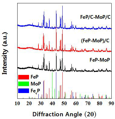 합성된 carbon coated FeP-MoP 복합체의 XRD 회절 패턴