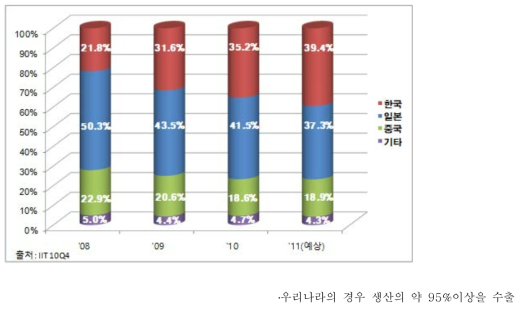 리튬이차전지 국가별 시장점유율 현황