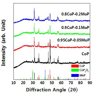 합성된 CoP-MoP 복합체의 XRD 회절 패턴