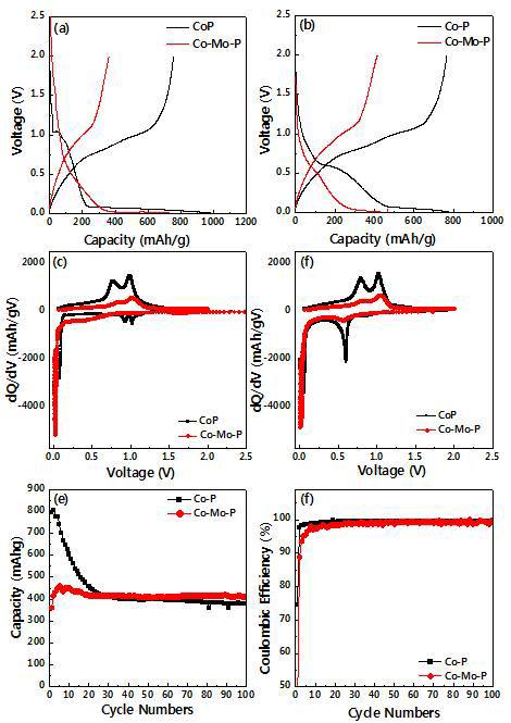 (a, b) Co-P와 Co-Mo-P 화합물의 초기 및 두번째 충방전 곡선, (c, d) 미분용량 곡선, (e)는 싸이클 특성, (f) 사이클 효율