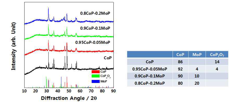 합성된 CoP-MoP 복합체의 XRD 회절 패턴